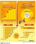 연일 폭염에 온열질환 나흘간 255명…사망자도 어제 하루 7명(종합)
