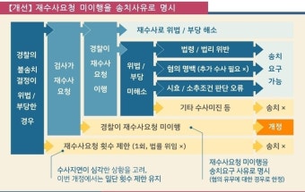 경찰 수사종결권 축소…재수사요청 미이행시 검찰 송치(종합)