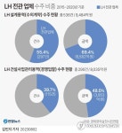 철근 누락 아파트 왜 안걸러졌나…LH 전관예우로 시선 쏠려