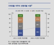 어른 되자마자 빚의 굴레…20대이하 은행 연체율 역대 최고 수준