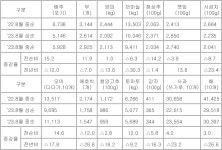 태양농산(대전원예165번) | 농식품부 "원예농산물 가격 안정세로 전환…고온·태풍이 변수"