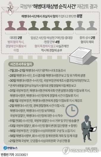 [그래픽] 국방부 '해병대 채상병 순직 사건' 재검토 결과