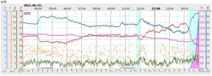 폭우 쏟아졌다가 멈추길 반복…종잡을 수 없는 비