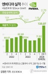 美 엔비디아 2분기 실적 또 날았다…시간외주가 한때 10%↑(종합2보)