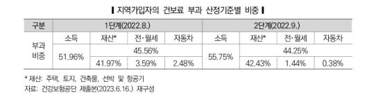건보료 부과 2단계 개편 1년…지역보험료 산정 때 전월세 빼야
