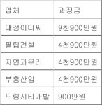 공정위, 강원 옥계산단 공사 입찰서 담합한 5개사 제재
