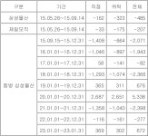 삼성물산과 제일모직 합병 후 국민연금 2천451억원 손실