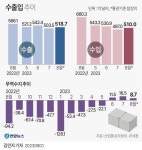 수출 11개월째 감소…수입 더 줄어 석달 연속 흑자(종합2보)