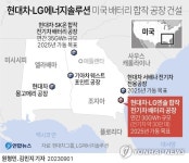 현대차·LG엔솔, 美 배터리합작공장에 2조6천억원 추가 투자(종합)