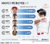 [그래픽] KBO리그 개인 통산 득점 순위
