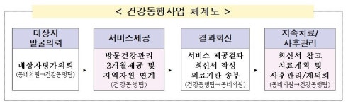 동네의원·보건소 통합관리…서울시 어르신 건강동행 확대