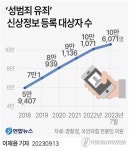 성범죄 신상등록대상자 10만명 넘어…소재 불명은 168명