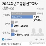 내년 공립 초등교사 3천157명 선발…올해보다 400여명 줄어