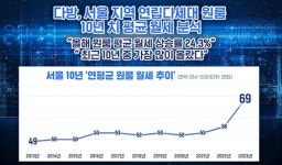 다방 8월 서울 원룸 월세 24↑%…10년내 전년 동월 대비 최고