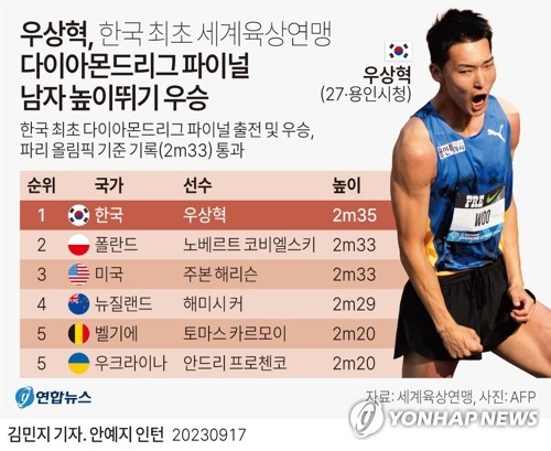 우상혁, 다이아몬드리그에서 7연승 달성하며 세계 최고로 떠오르다