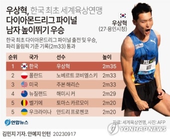 우상혁, 다이아몬드리그에서 7연승 달성하며 세계 최고로 떠오르다