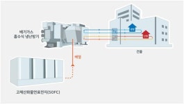 SK에코플랜트, 연료전지 배기가스 활용 냉난방시스템 특허