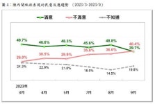 대만 내각, 시정 불만족도 40% 처음 넘어
