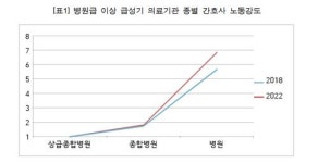 병원급 의료기관 간호사 노동 강도, 상급종합병원의 7배