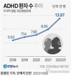 성인 ADHD 환자 5년간 5배 급증…