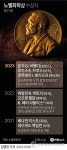 [그래픽] 노벨화학상 수상자