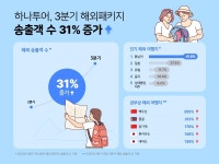 하나투어, 3분기 해외패키지 송출객 31% 증가…동남아 1위