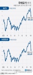 [그래픽] 국제유가 추이