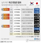 [그래픽] 남자 축구 최근 한일전 결과