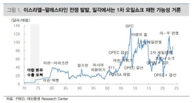 대신증권 이·팔 전쟁에 오일쇼크 재발 가능성은 제한적
