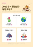 올해 추석연휴에 국내외 여행 모두 늘었다…해외여행 1위는 일본