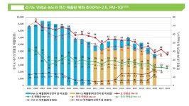 경기도 작년 초미세먼지 농도 감소…온실가스는 증가