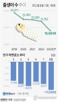 [그래픽] 출생아 수 추이