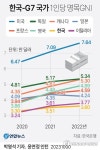 [그래픽] 한국-G7 국가 1인당 명목GNI