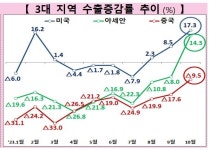 [2보] 13개월만 수출 플러스…무역수지도 5개월 연속 흑자