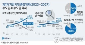 [그래픽] 수도권·비수도권 격차