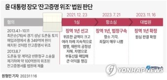 [2보] 尹대통령 장모 '잔고증명 위조' 징역 1년 확정