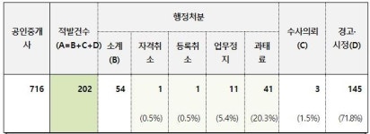 경남도, 공인중개사 352곳 연말까지 특별점검…전세사기 방지