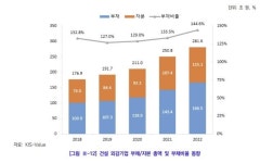 건설기업 5곳 중 2곳, 채무상환 어려워…한계기업도 증가세