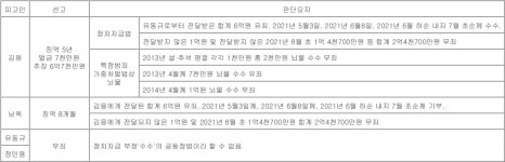 [표] 불법자금수수 유죄 김용 등 법원 선고·판단요지