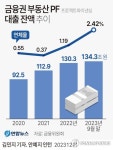 금융권 부동산PF 대출 잔액 134조…연체율 2.42%로 또 올라