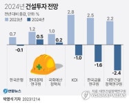 내년 건설투자 2.4% 감소 전망…건설경기 부진 불가피