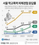 [그래픽] 서울 학교폭력 피해경험 응답률