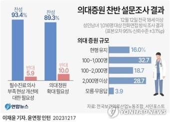 의사에 등돌린 여론…