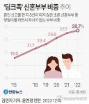 신혼부부 딩크족이 대세…10쌍 중 3쌍은 맞벌이·무자녀