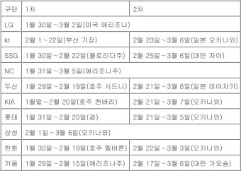프로야구 미국 스프링캠프 4개팀으로 감소…대안은 호주·대만