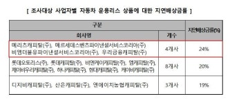 자동차 운용리스 위약금, 업체별로 두배 이상 차이