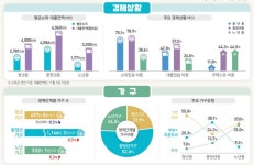 4050 중장년층 평균소득 4천만원, 2030 청년층의 1.5배