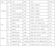 경기도에서 가장 체증 심한 도로는 성남 제일로