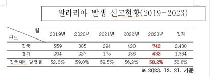 경기 말라리아환자 10년간 5천200명…파주 조산리 매개모기 최다