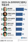 [그래픽] 2023-24 프리미어리그(EPL) 득점 순위
